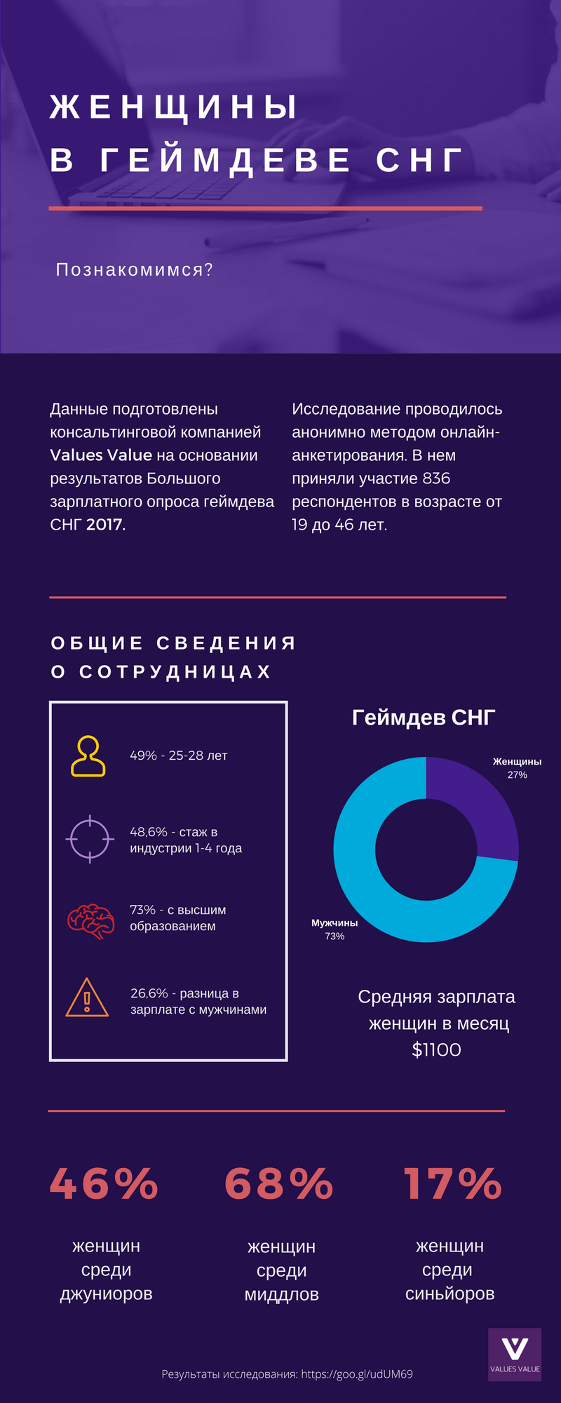 Женщины в русскоязычном геймдеве: инфографика
