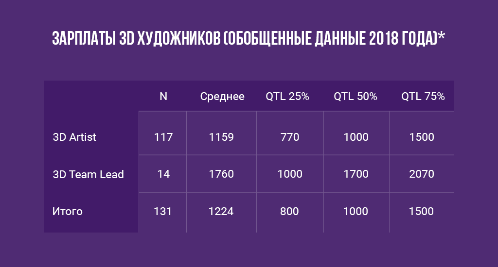 Как архитектору стать 3D художником в геймдеве: советы экспертов