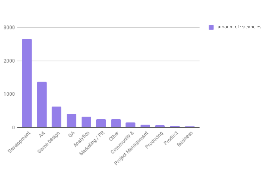 CIS gamedev job market overview: summer supply and demand, autumn background