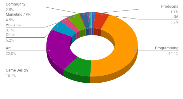 CIS gamedev job market overview: summer supply and demand, autumn background