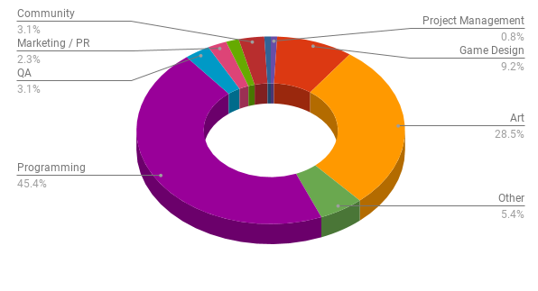 CIS gamedev job market overview: summer supply and demand, autumn background