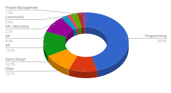 CIS gamedev job market overview: summer supply and demand, autumn background