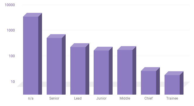 CIS gamedev job market overview: summer supply and demand, autumn background