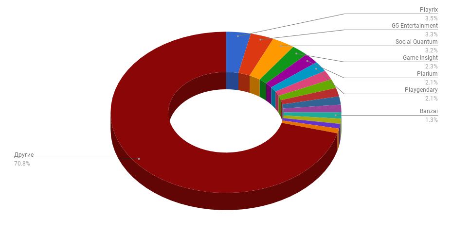 CIS gamedev job market overview: summer supply and demand, autumn background