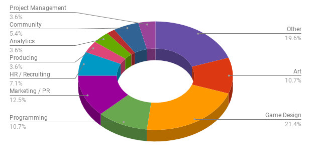 CIS gamedev job market overview: summer supply and demand, autumn background