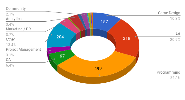 CIS gamedev job market overview: summer supply and demand, autumn background