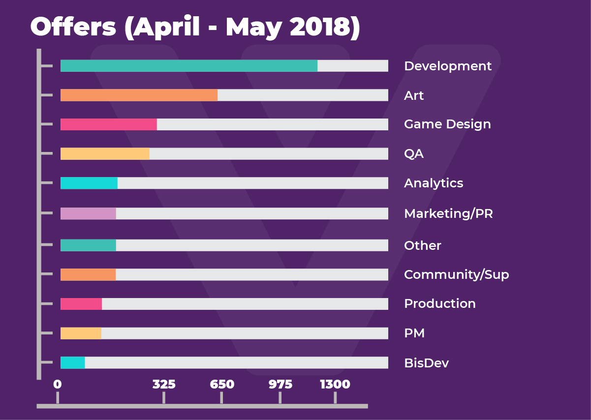 CIS gamedev job market overview: spring supply and demand, predictions for summer