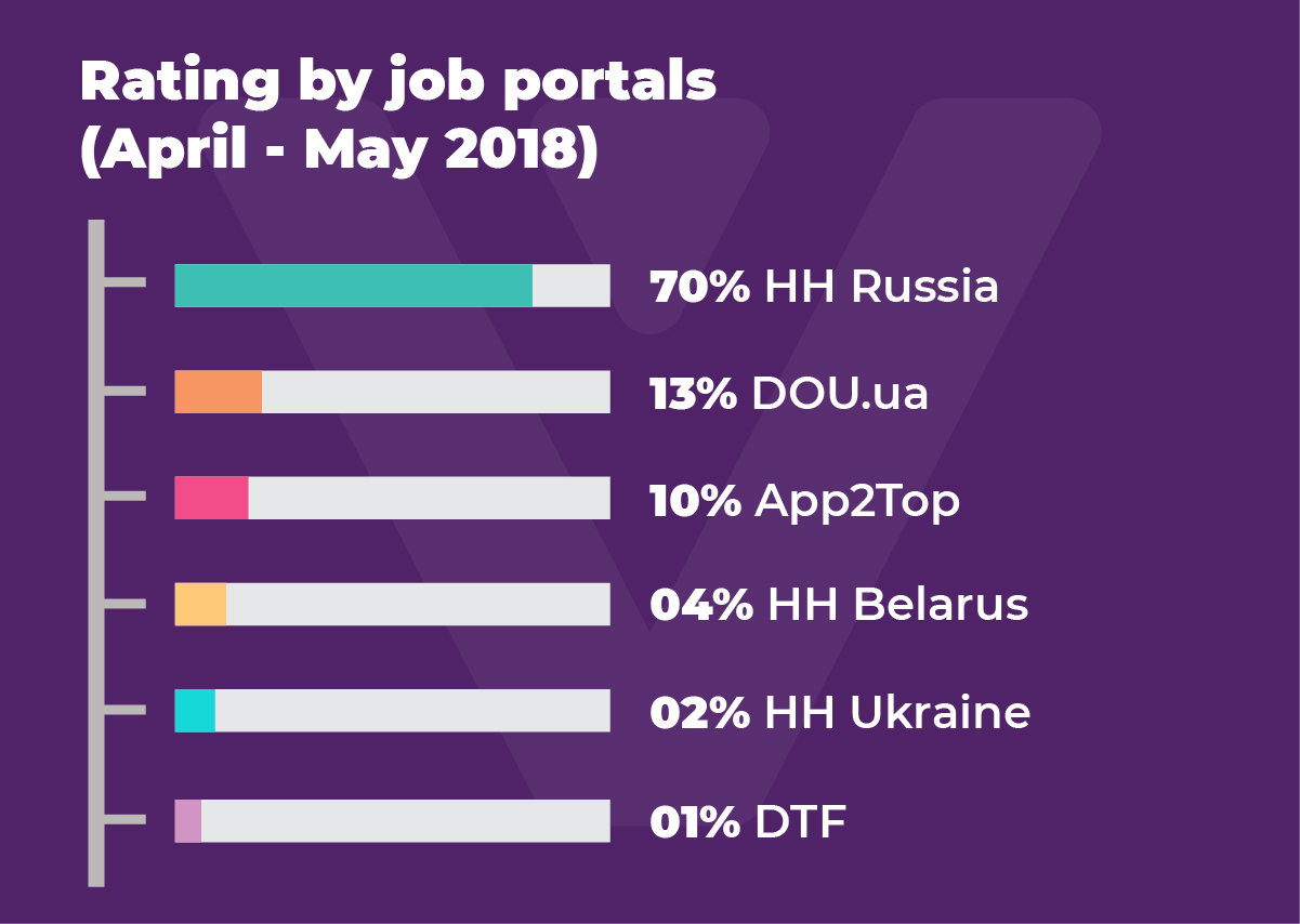 CIS gamedev job market overview: spring supply and demand, predictions for summer