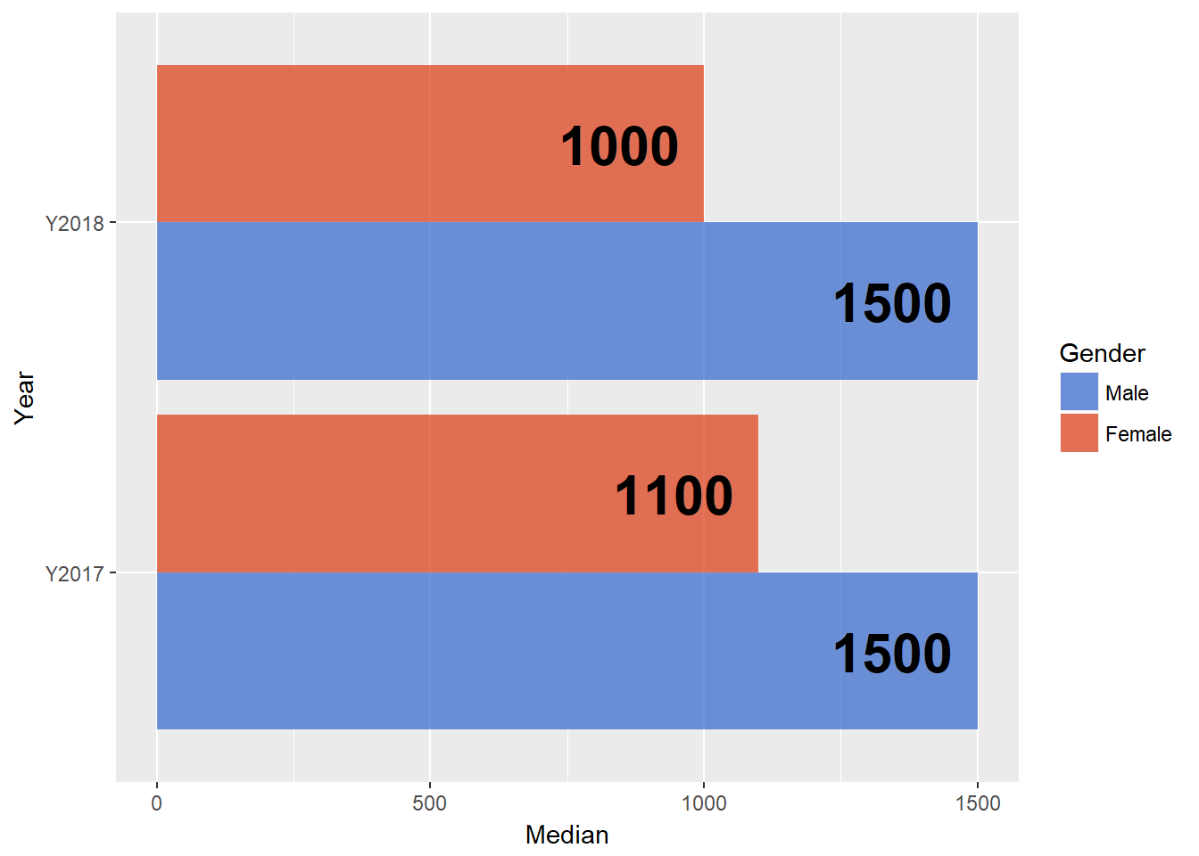 The 2018 Overall Salary Survey: gender pay gap cuts median Game Dev salary by 7.4% in CIS region