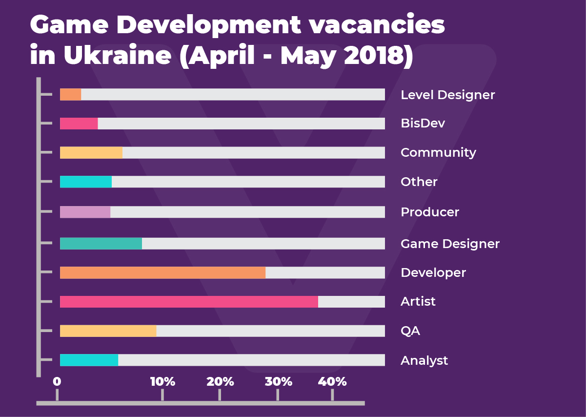 CIS gamedev job market overview: spring supply and demand, predictions for summer