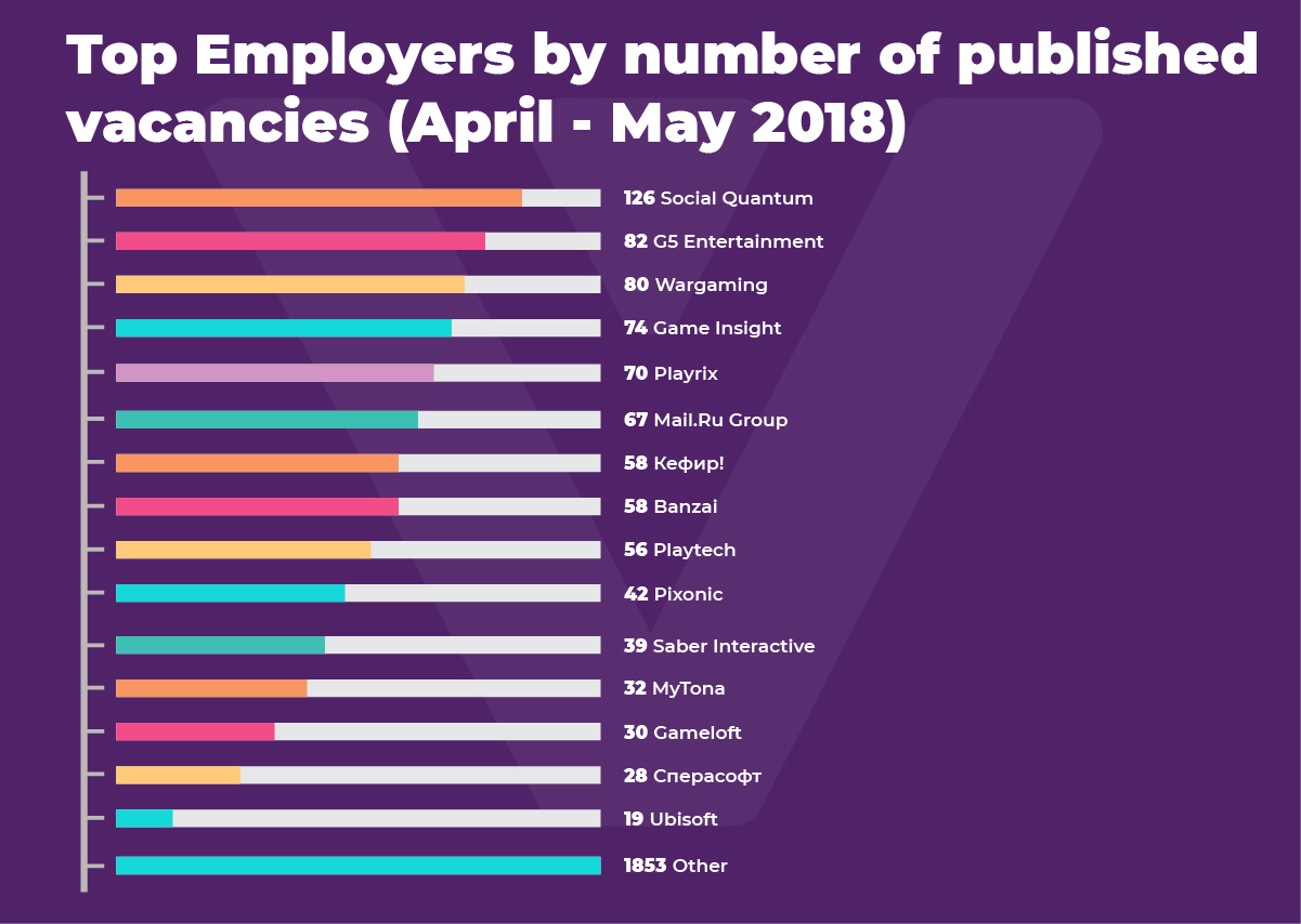 CIS gamedev job market overview: spring supply and demand, predictions for summer