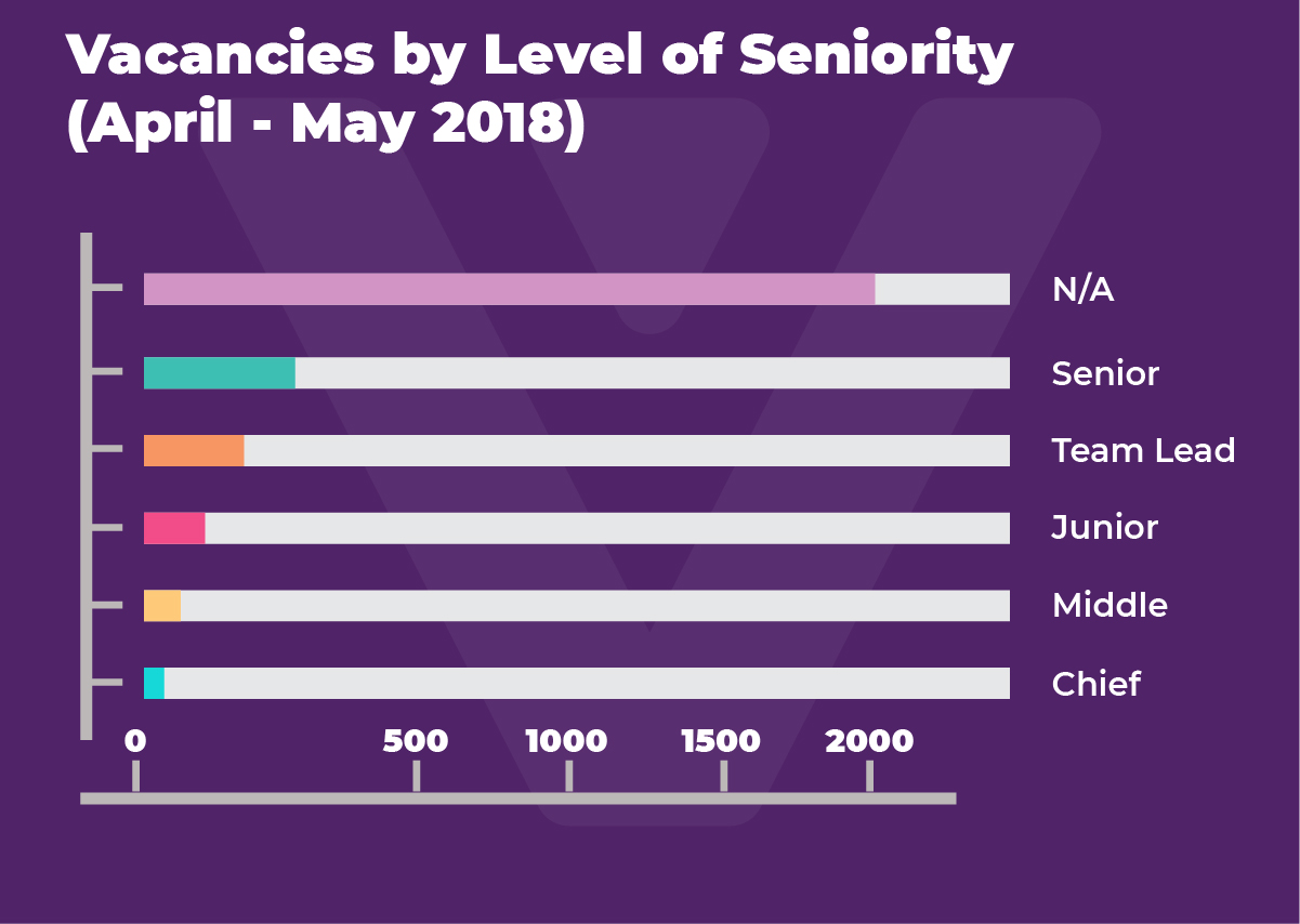 CIS gamedev job market overview: spring supply and demand, predictions for summer