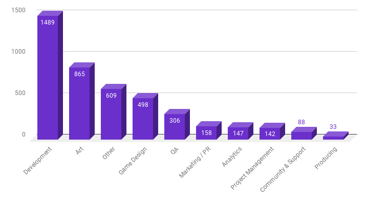 CIS gamedev job market overview: the number of vacancies dropped by a third in autumn