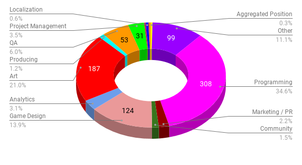 CIS gamedev job market overview: the number of vacancies dropped by a third in autumn