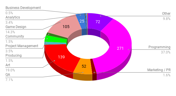 CIS gamedev job market overview: the number of vacancies dropped by a third in autumn