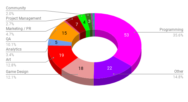 CIS gamedev job market overview: the number of vacancies dropped by a third in autumn