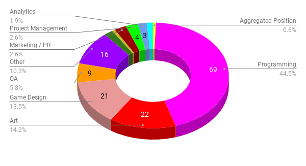 CIS gamedev job market overview: the number of vacancies dropped by a third in autumn