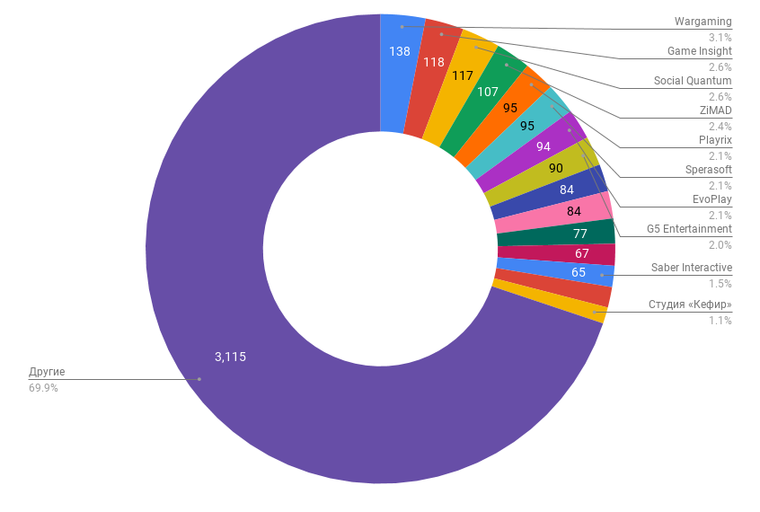 CIS gamedev job market overview: the number of vacancies dropped by a third in autumn