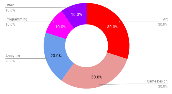 CIS gamedev job market overview: the number of vacancies dropped by a third in autumn