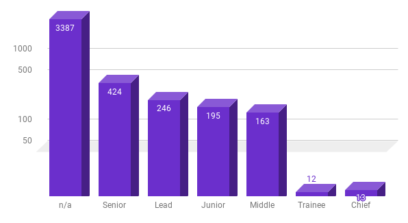 CIS gamedev job market overview: the number of vacancies dropped by a third in autumn