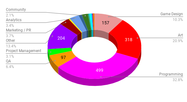 CIS gamedev job market overview: the number of vacancies dropped by a third in autumn