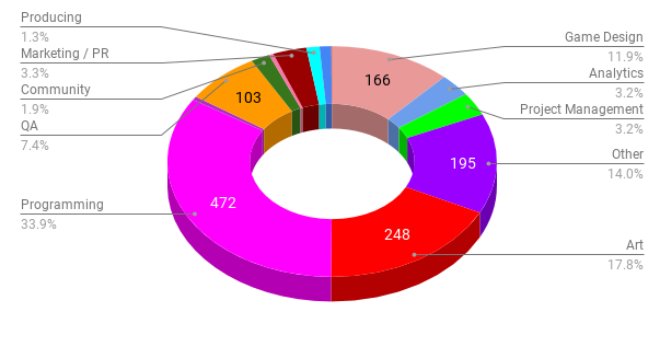 CIS gamedev job market overview: the number of vacancies dropped by a third in autumn