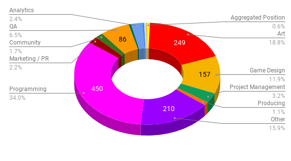 CIS gamedev job market overview: the number of vacancies dropped by a third in autumn