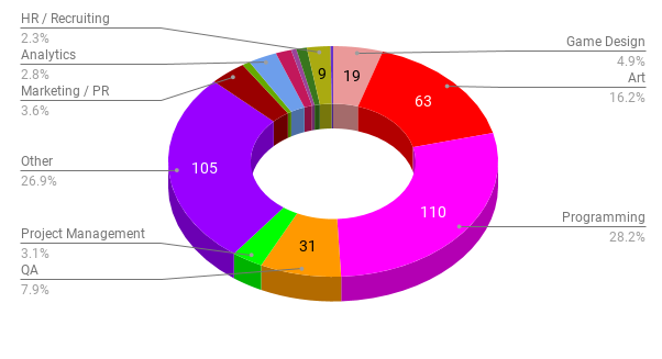 CIS gamedev job market overview: the number of vacancies dropped by a third in autumn