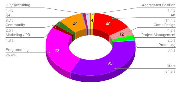 CIS gamedev job market overview: the number of vacancies dropped by a third in autumn