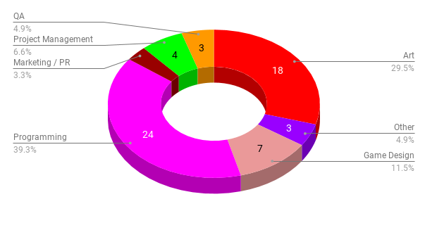 CIS gamedev job market overview: the number of vacancies dropped by a third in autumn