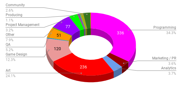 CIS gamedev job market overview: the number of vacancies dropped by a third in autumn