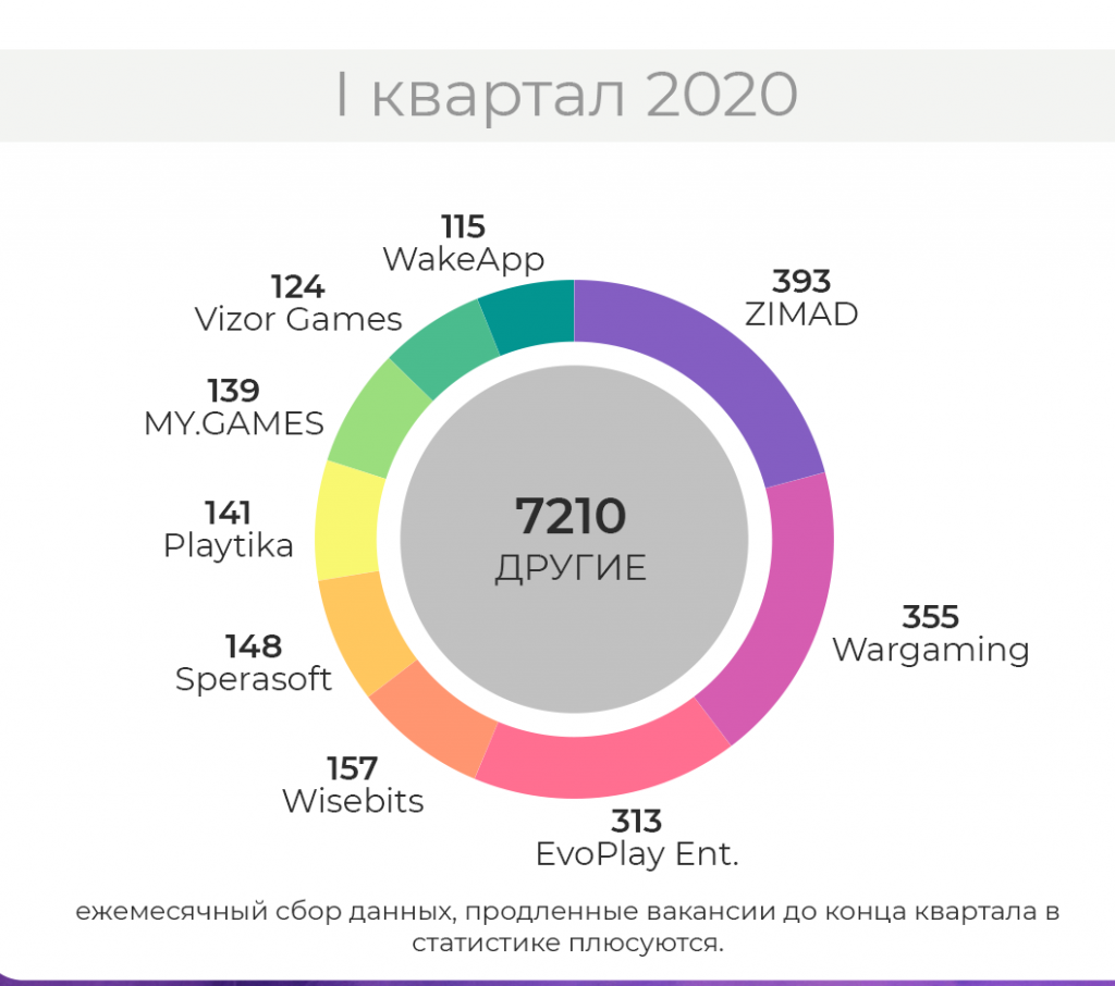 Обзор рынка труда русскопонимающего геймдева: сравниваем IV квартал 2019 с I кварталом 2020.