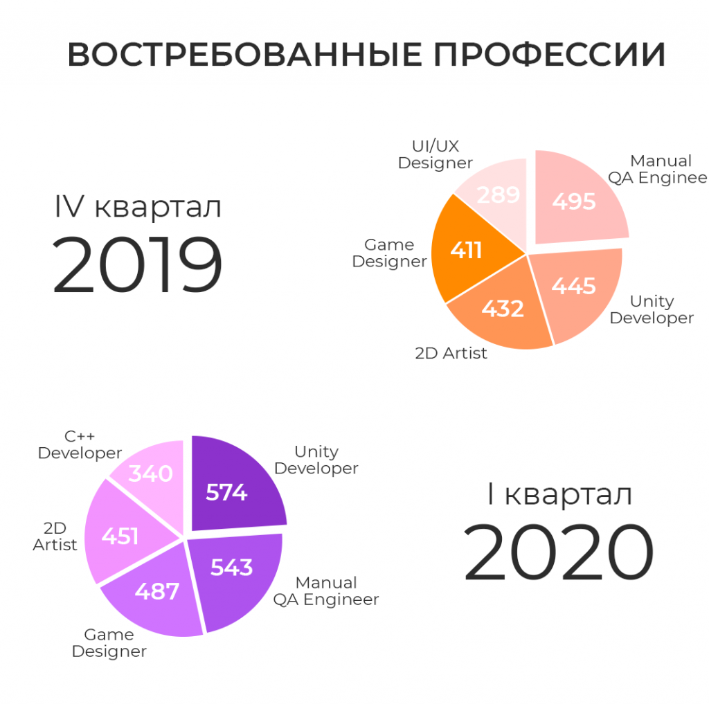 Обзор рынка труда русскопонимающего геймдева: сравниваем IV квартал 2019 с I кварталом 2020.