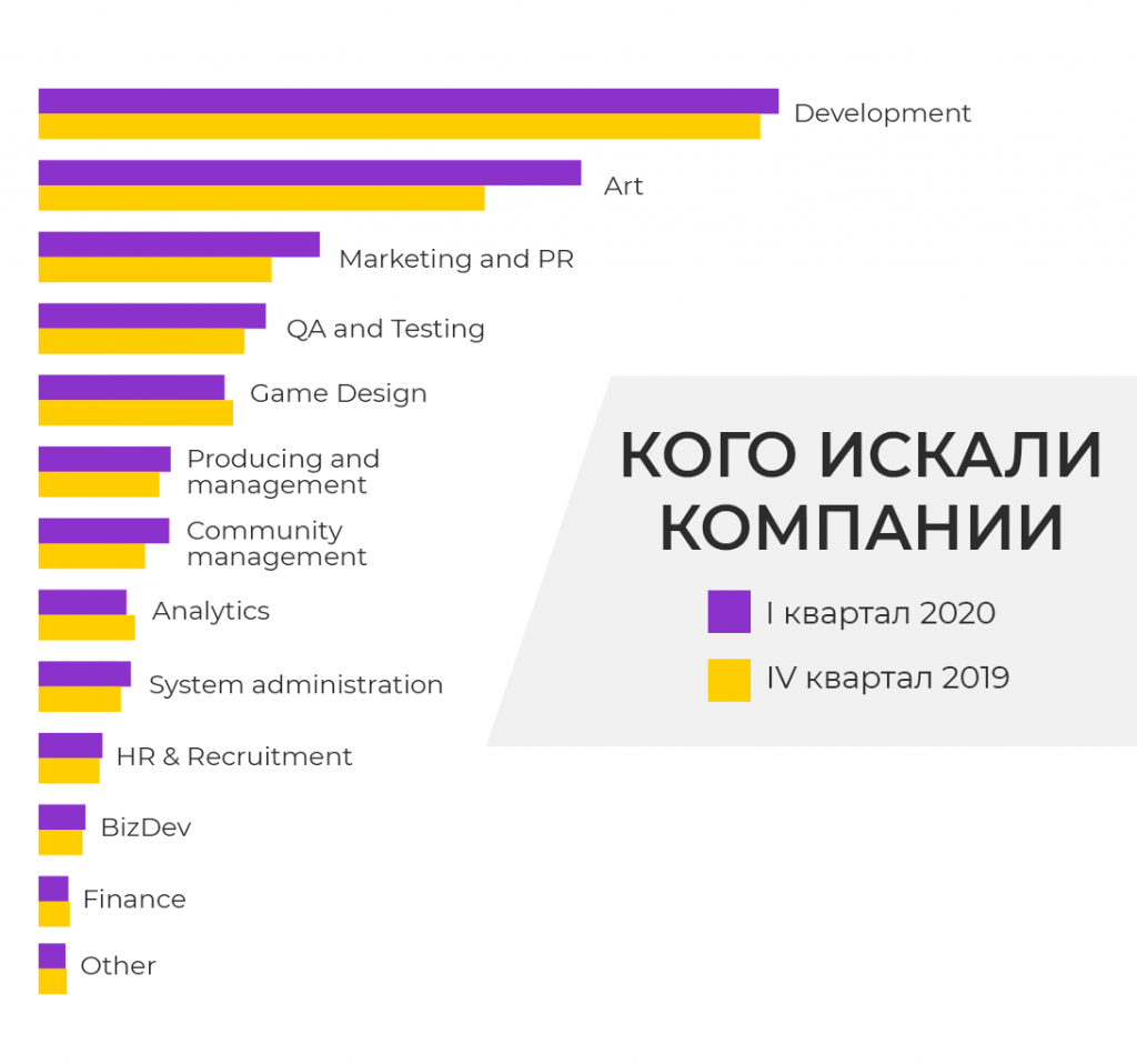 Обзор рынка труда русскопонимающего геймдева: сравниваем IV квартал 2019 с I кварталом 2020.