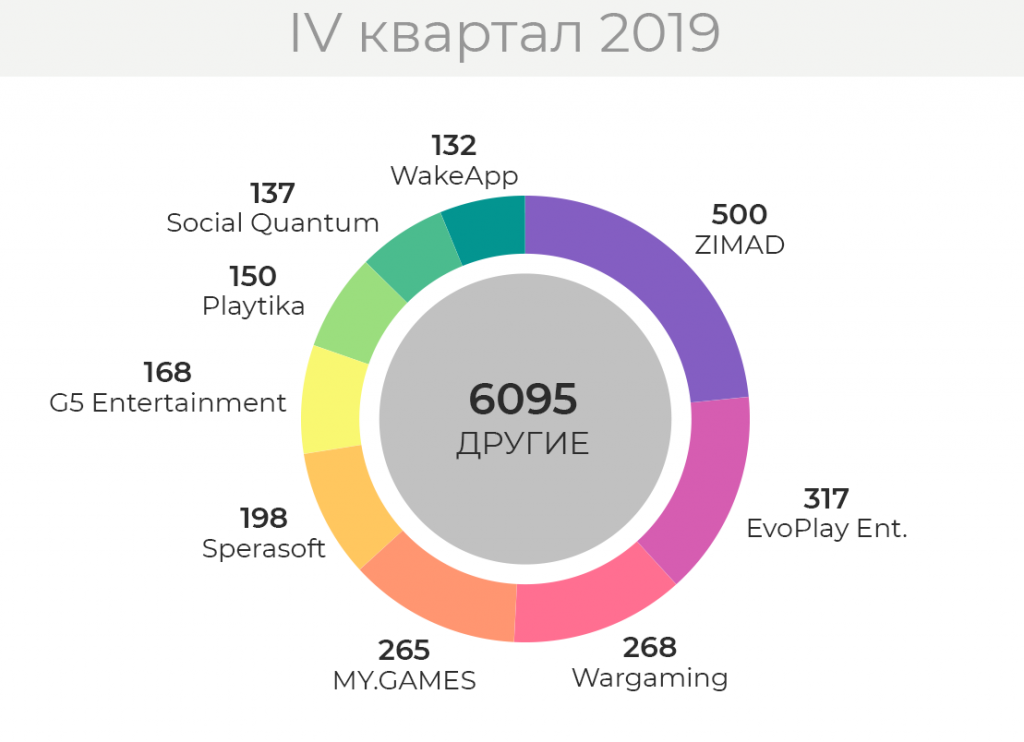 Обзор рынка труда русскопонимающего геймдева: сравниваем IV квартал 2019 с I кварталом 2020.