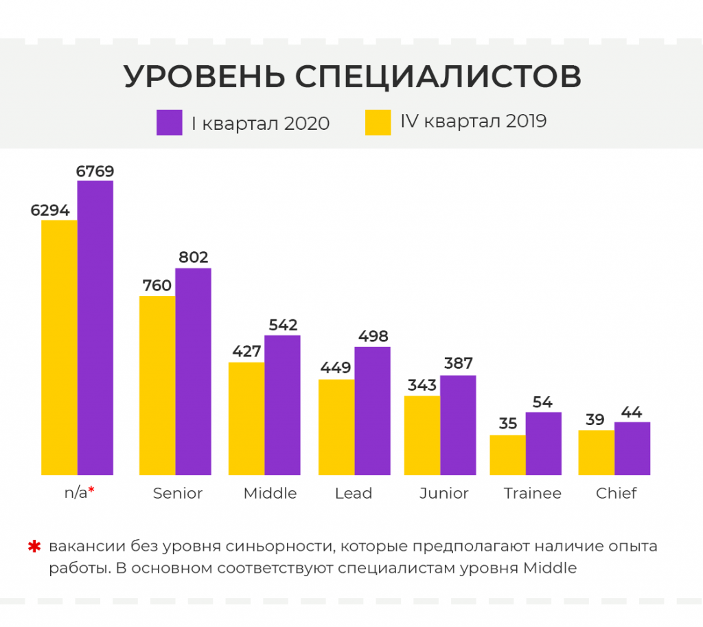 Обзор рынка труда русскопонимающего геймдева: сравниваем IV квартал 2019 с I кварталом 2020.