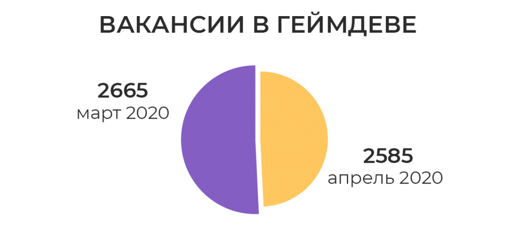 Обзор рынка труда геймдева: как первые месяцы пандемии повлияли на вакансии