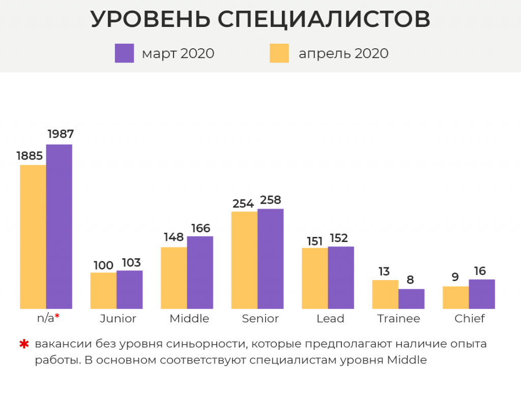 Обзор рынка труда геймдева: как первые месяцы пандемии повлияли на вакансии