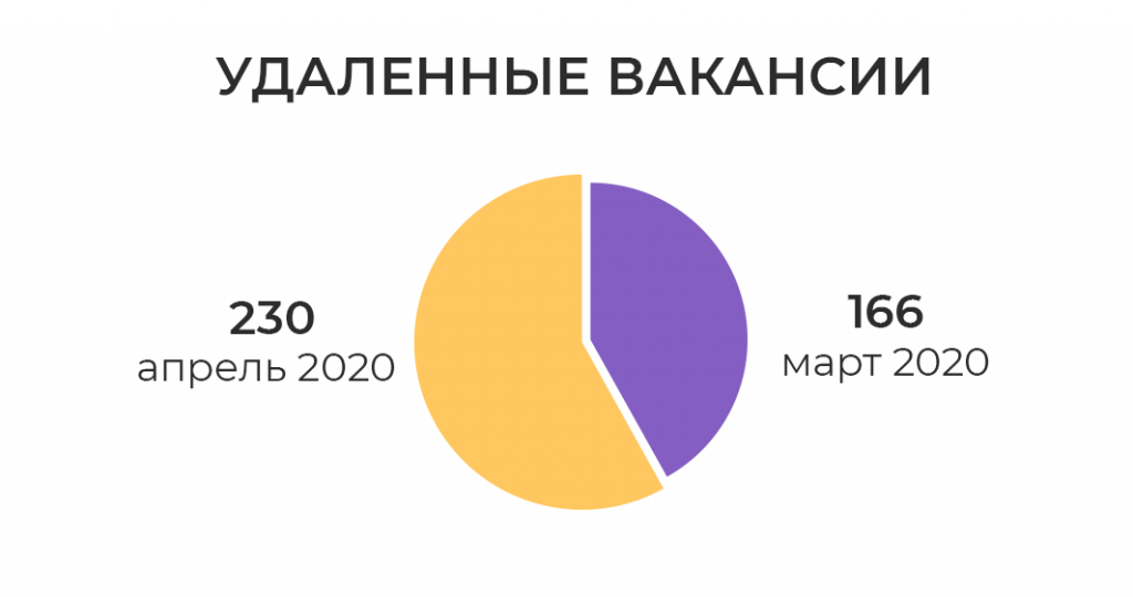 Обзор рынка труда геймдева: как первые месяцы пандемии повлияли на вакансии