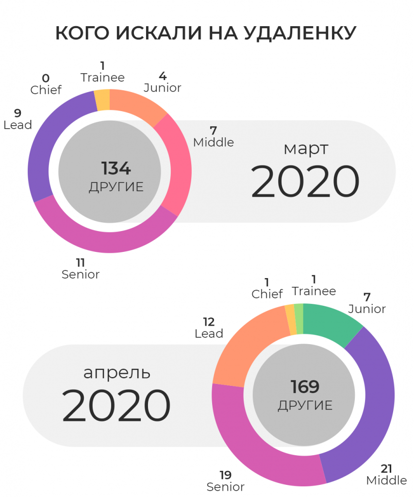 Обзор рынка труда геймдева: как первые месяцы пандемии повлияли на вакансии