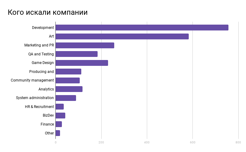 Обзор рынка труда: как заканчивалась весна в геймдеве