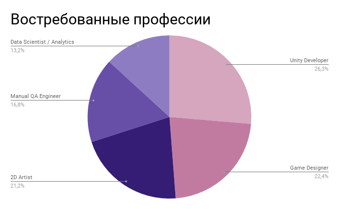 Обзор рынка труда: как заканчивалась весна в геймдеве