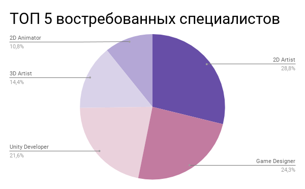 Обзор рынка труда: как заканчивалась весна в геймдеве