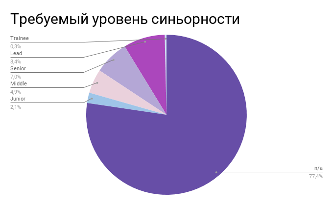 Обзор рынка труда: как заканчивалась весна в геймдеве