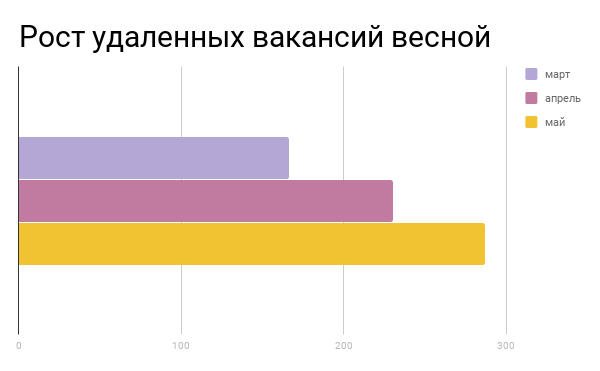 Обзор рынка труда: как заканчивалась весна в геймдеве