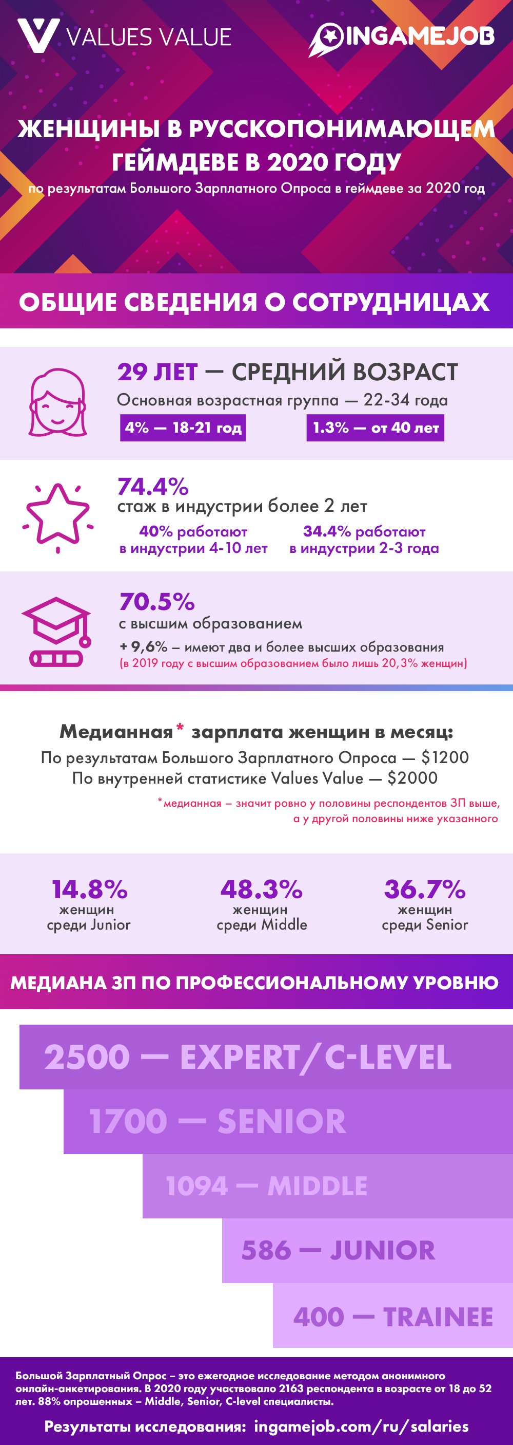 Инфографика: женщины в русскопонимающем геймдеве в 2020 году