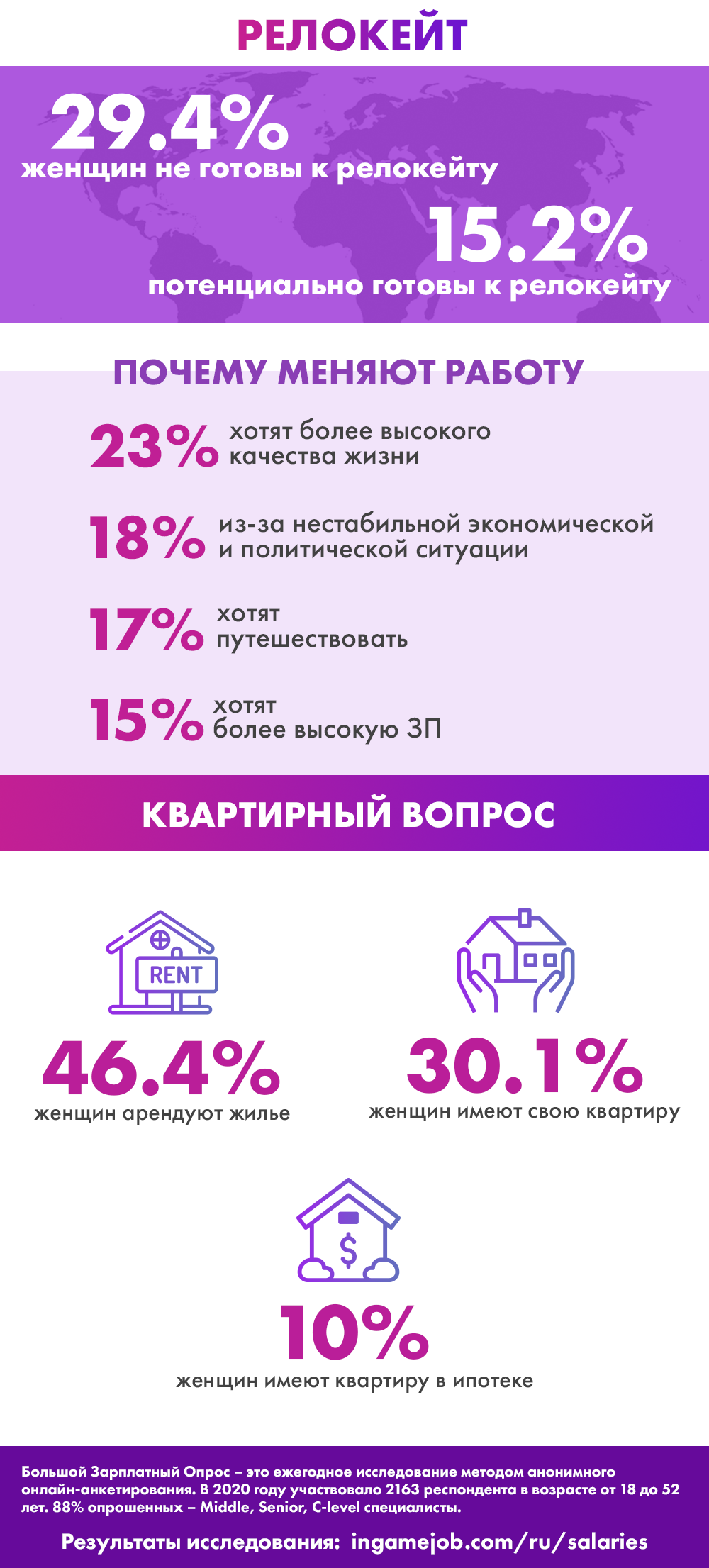 Инфографика: женщины в русскопонимающем геймдеве в 2020 году