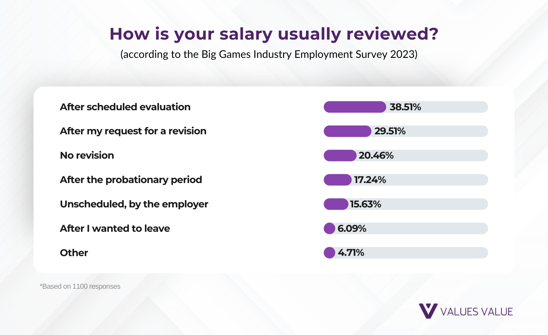 how salary usually reviewed