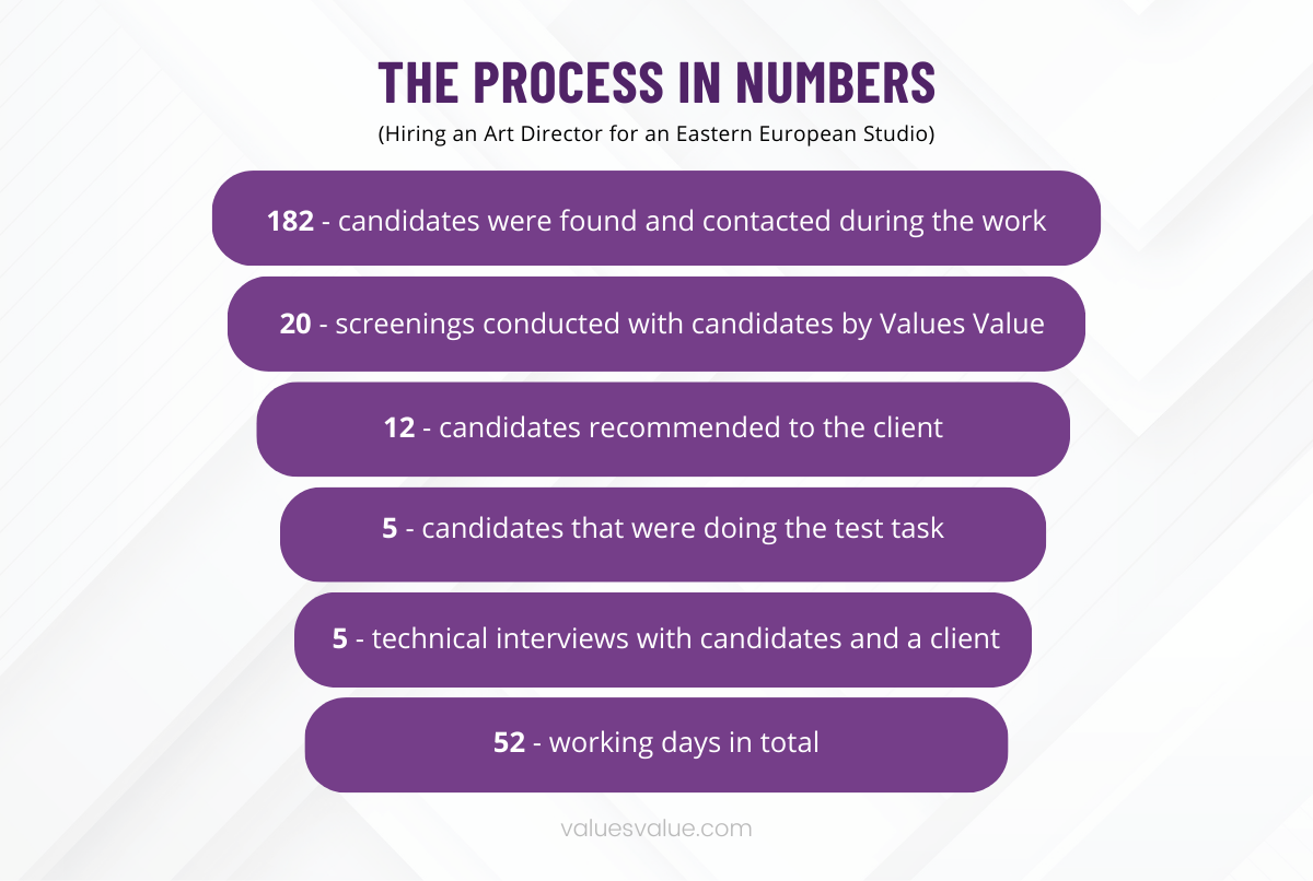 The process in numbers Hiring an Art Director for an Eastern European Studio: How to Sell the Project and Ensure Company Stability 