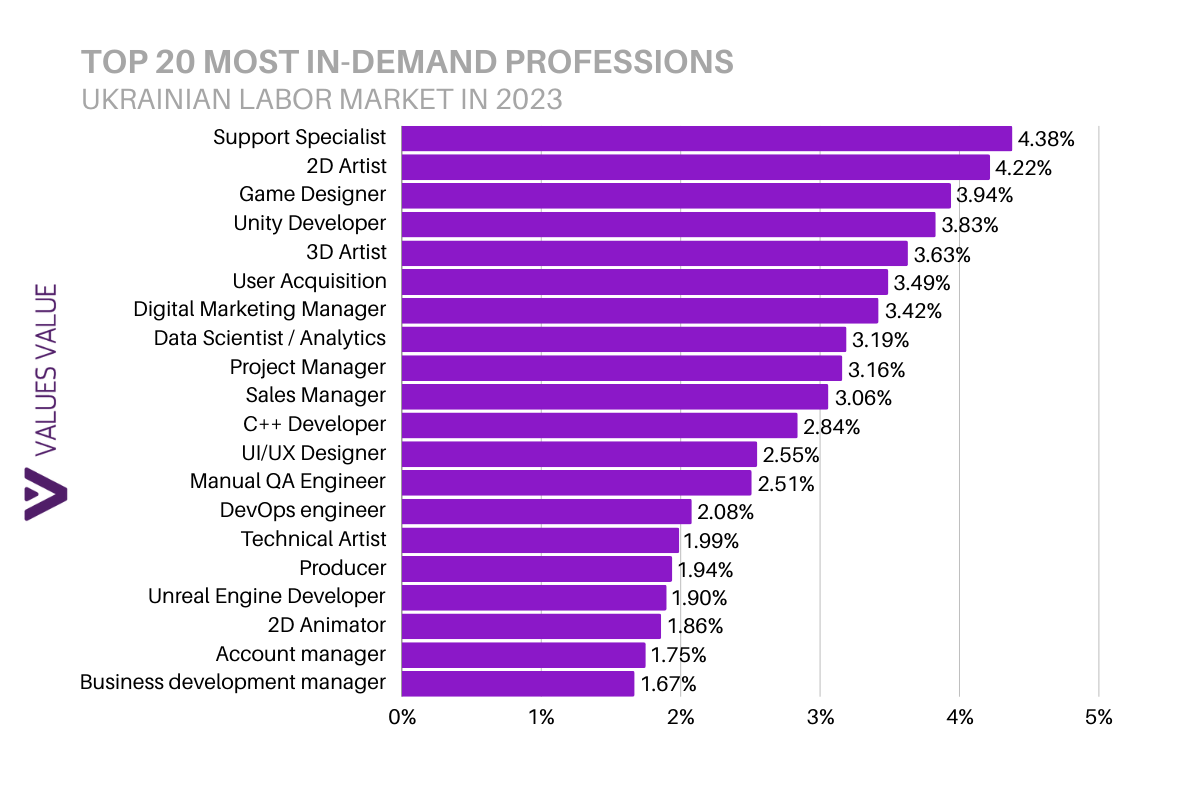 Top 20 most In-Demand professions Ukrainian Labor Market In 2023